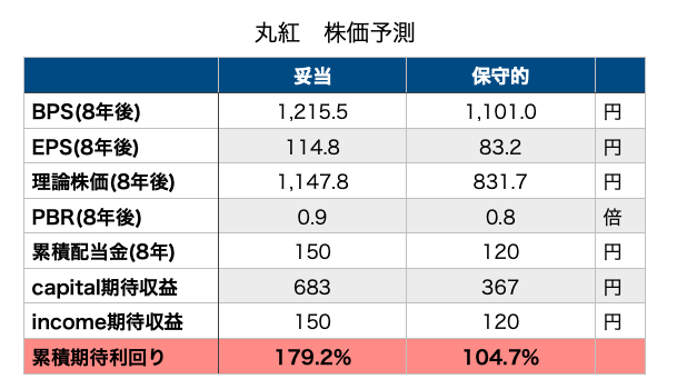 丸紅　8002 株価予想　株価予測